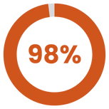 percentage