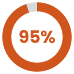 percentage