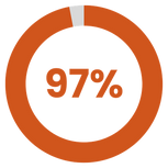 percentage